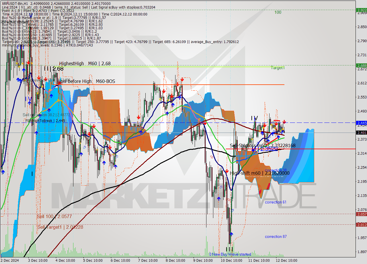 XRPUSDT-Bin MultiTimeframe analysis at date 2024.12.12 19:24