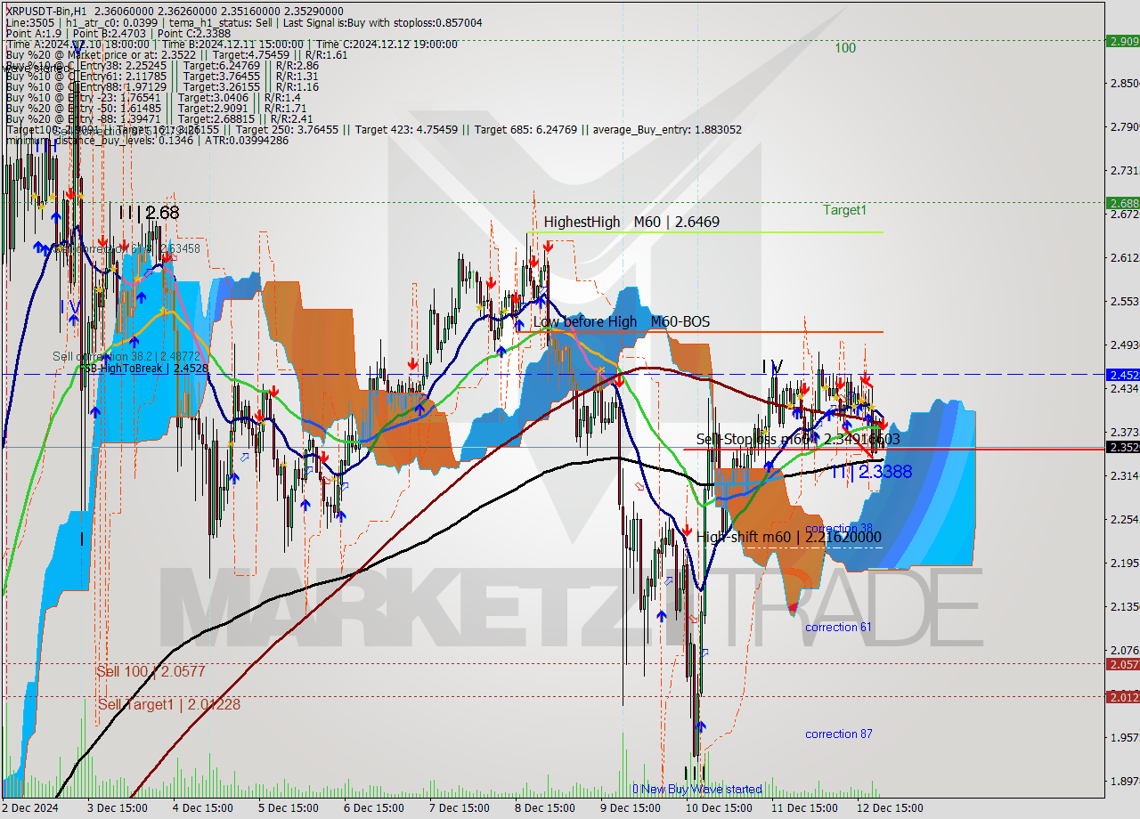 XRPUSDT-Bin MultiTimeframe analysis at date 2024.12.13 00:02