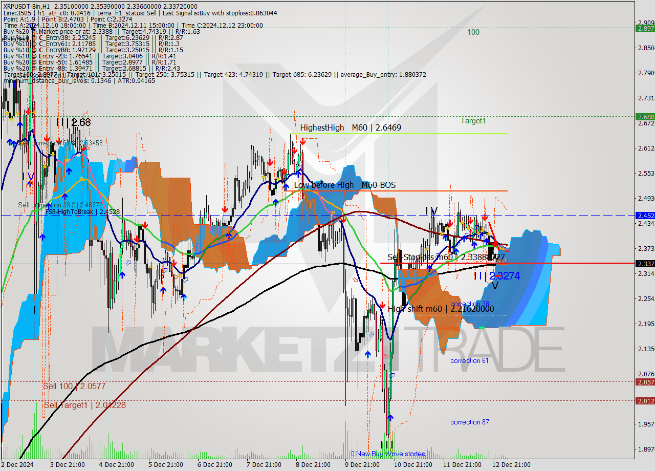 XRPUSDT-Bin MultiTimeframe analysis at date 2024.12.13 06:21