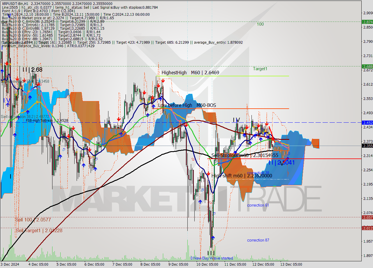 XRPUSDT-Bin MultiTimeframe analysis at date 2024.12.13 14:18