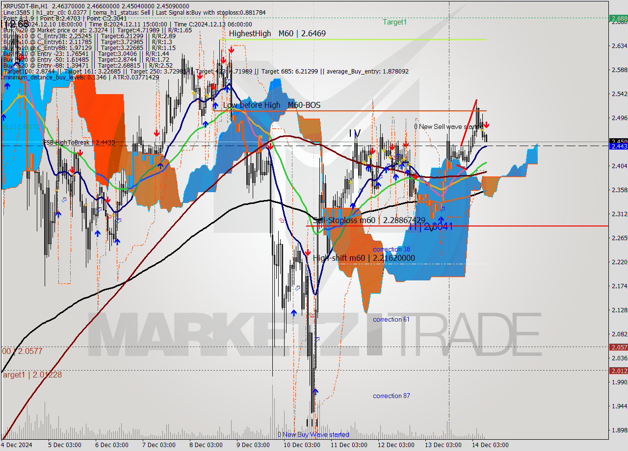 XRPUSDT-Bin MultiTimeframe analysis at date 2024.12.14 12:05