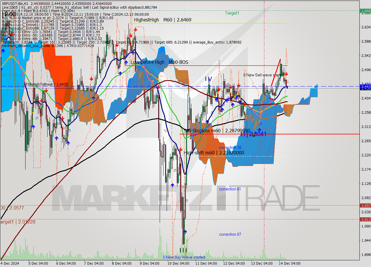 XRPUSDT-Bin MultiTimeframe analysis at date 2024.12.14 13:05