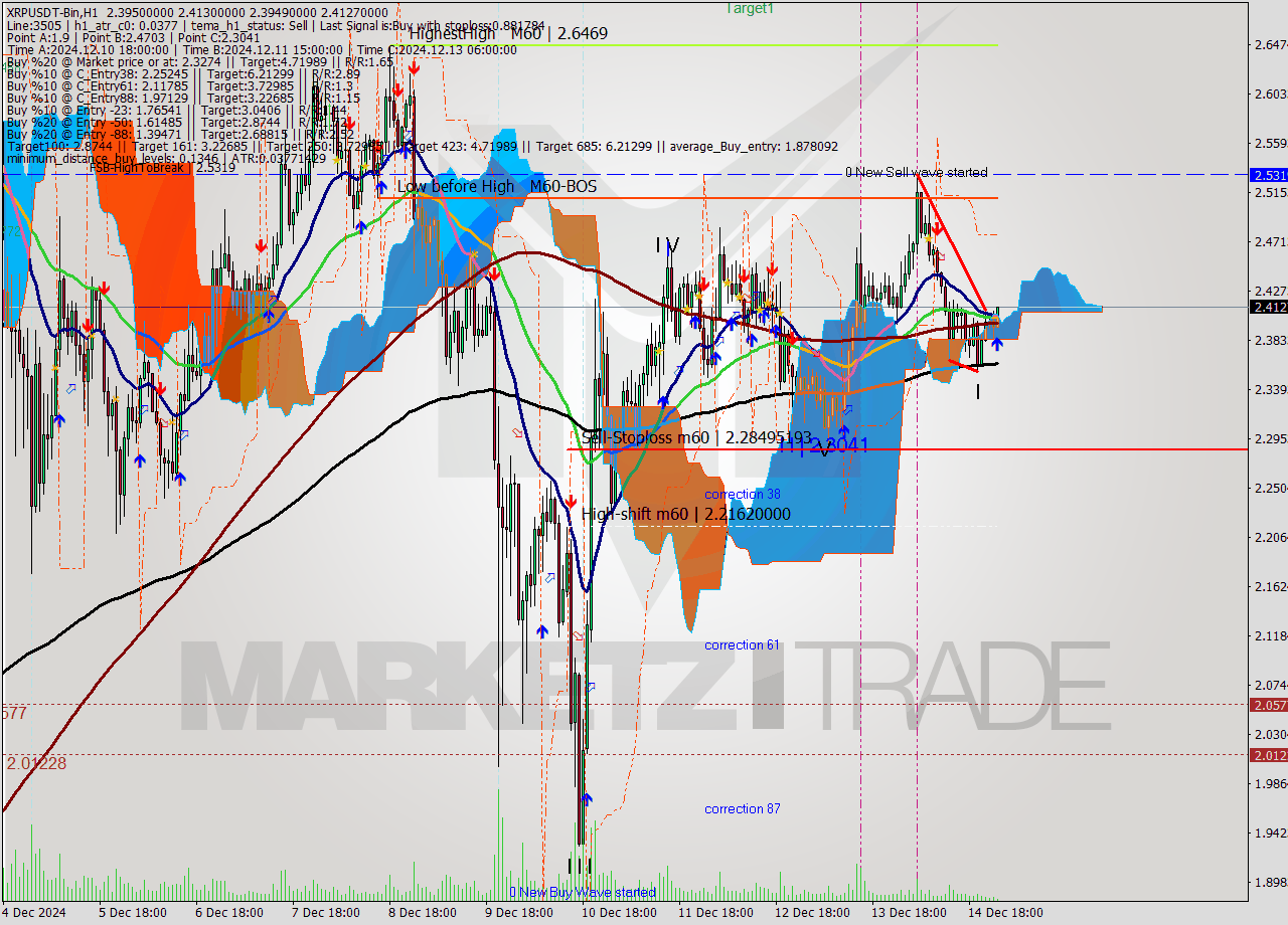 XRPUSDT-Bin MultiTimeframe analysis at date 2024.12.15 03:46