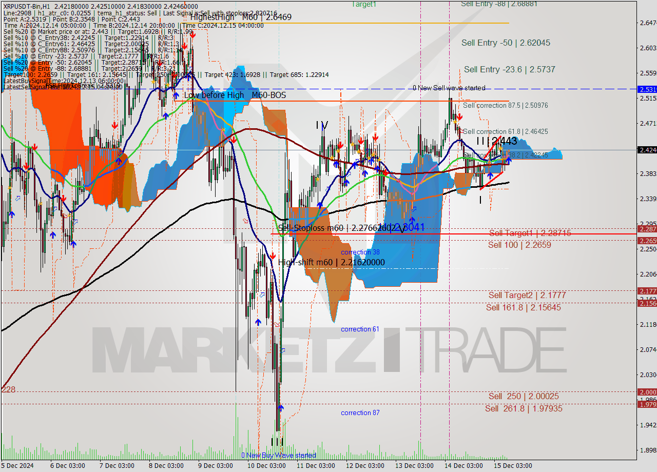 XRPUSDT-Bin MultiTimeframe analysis at date 2024.12.15 12:03