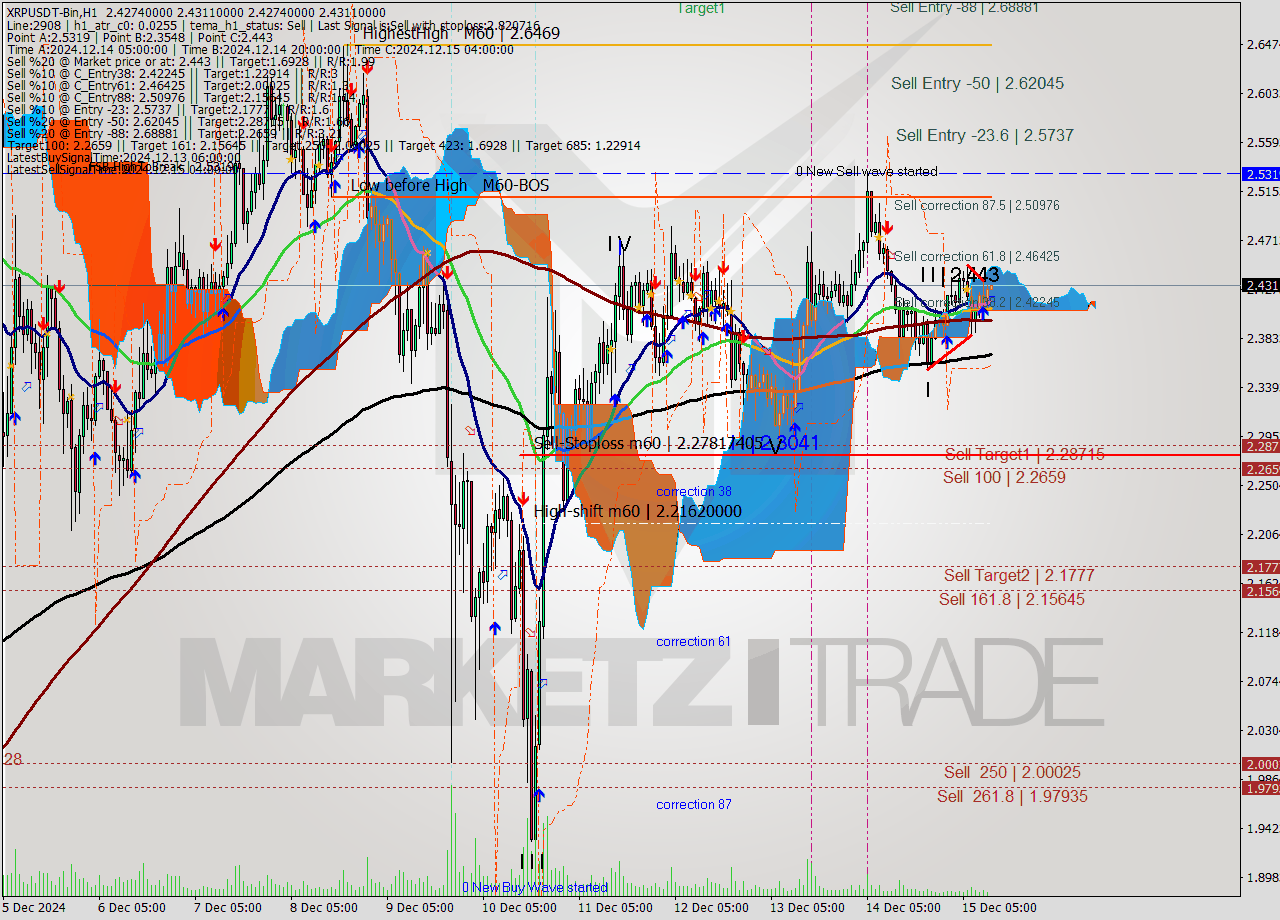 XRPUSDT-Bin MultiTimeframe analysis at date 2024.12.15 14:00