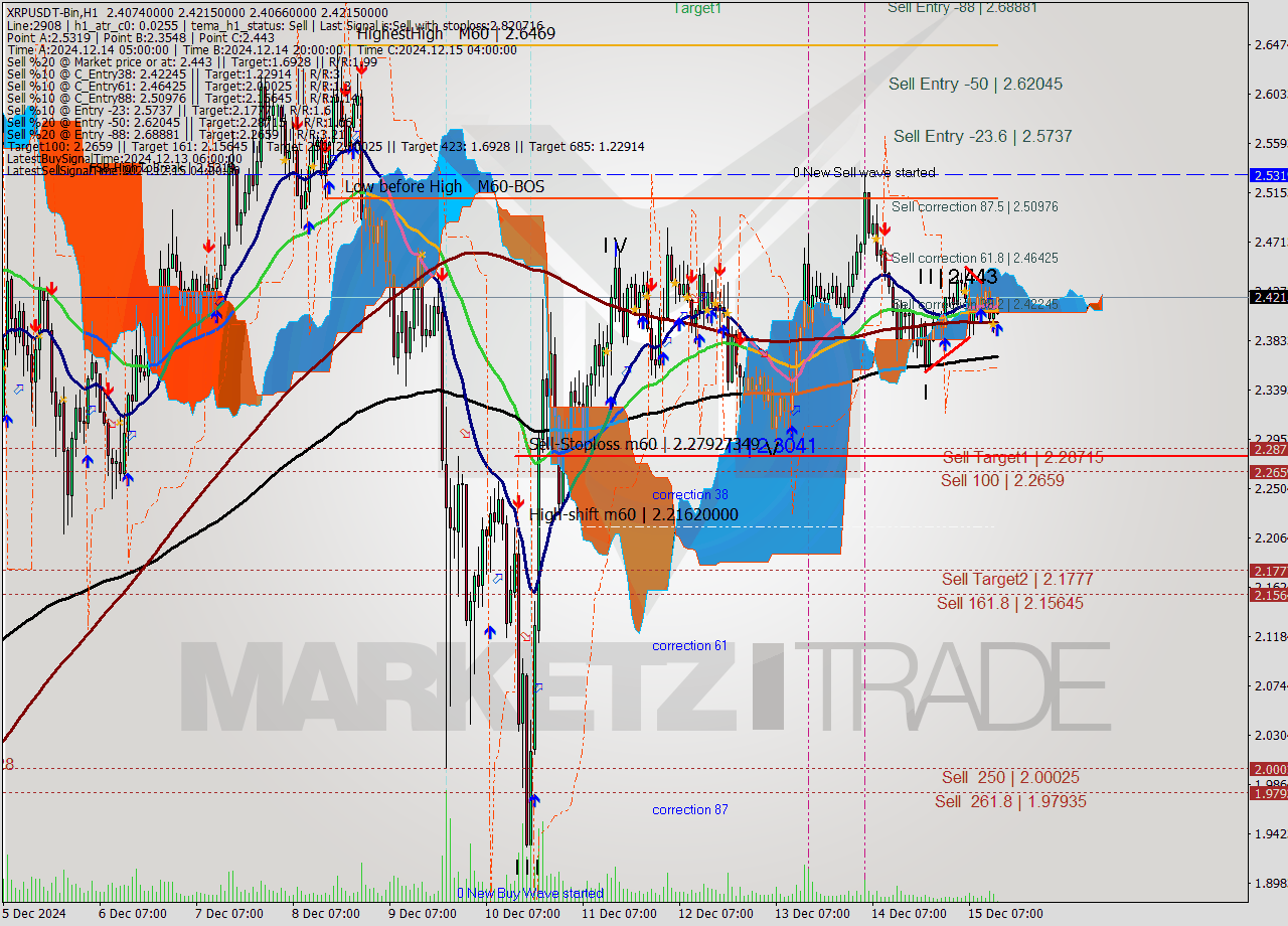 XRPUSDT-Bin MultiTimeframe analysis at date 2024.12.15 16:24