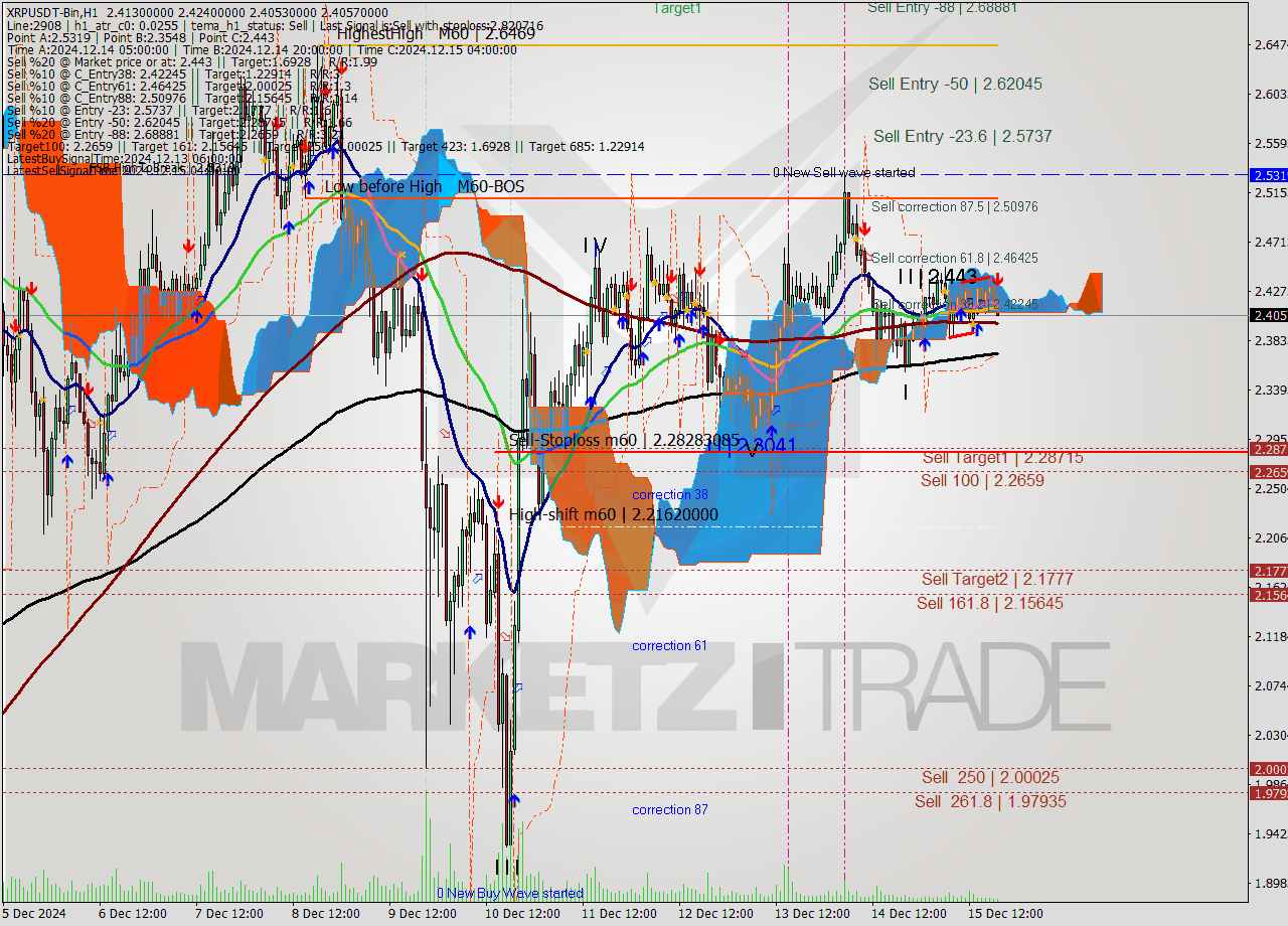 XRPUSDT-Bin MultiTimeframe analysis at date 2024.12.15 21:48