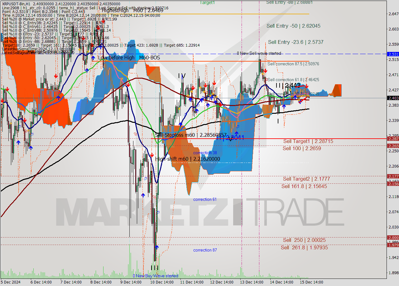 XRPUSDT-Bin MultiTimeframe analysis at date 2024.12.15 23:04