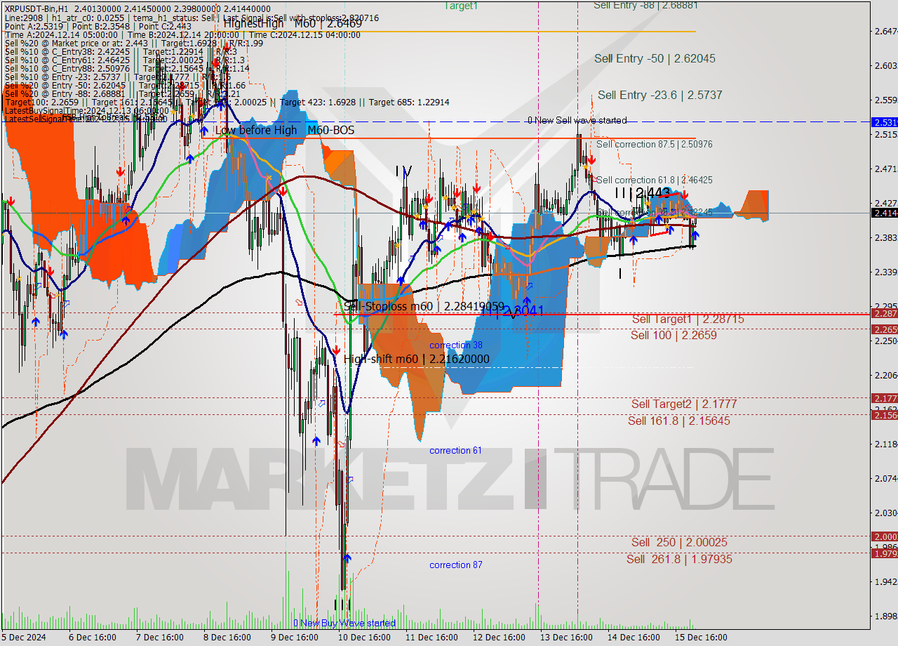 XRPUSDT-Bin MultiTimeframe analysis at date 2024.12.16 01:07