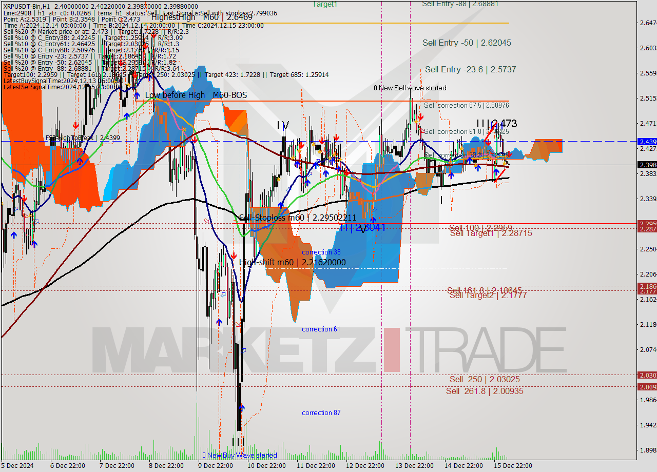 XRPUSDT-Bin MultiTimeframe analysis at date 2024.12.16 07:02