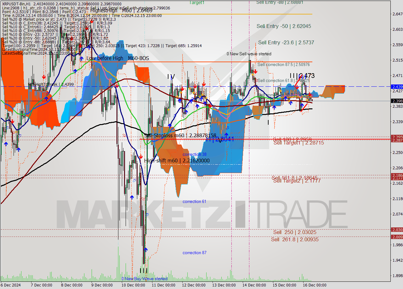 XRPUSDT-Bin MultiTimeframe analysis at date 2024.12.16 09:02