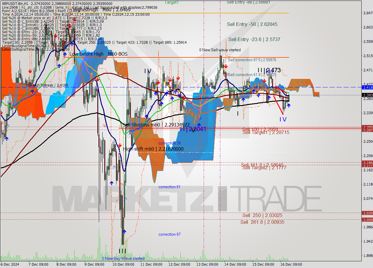 XRPUSDT-Bin MultiTimeframe analysis at date 2024.12.16 18:01