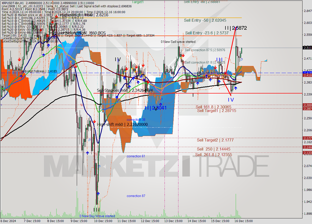XRPUSDT-Bin MultiTimeframe analysis at date 2024.12.17 00:10