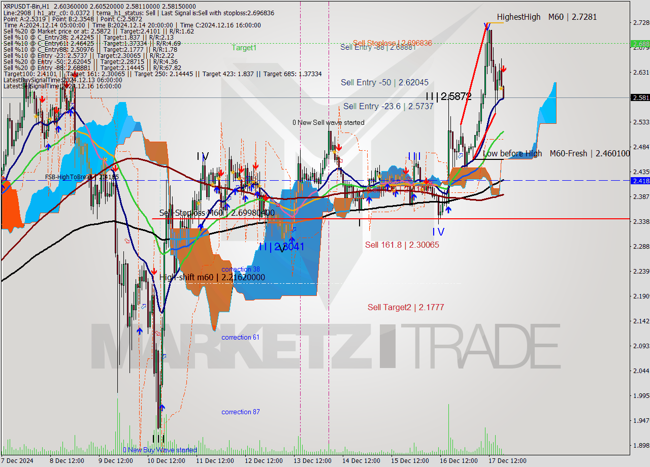 XRPUSDT-Bin MultiTimeframe analysis at date 2024.12.17 21:08
