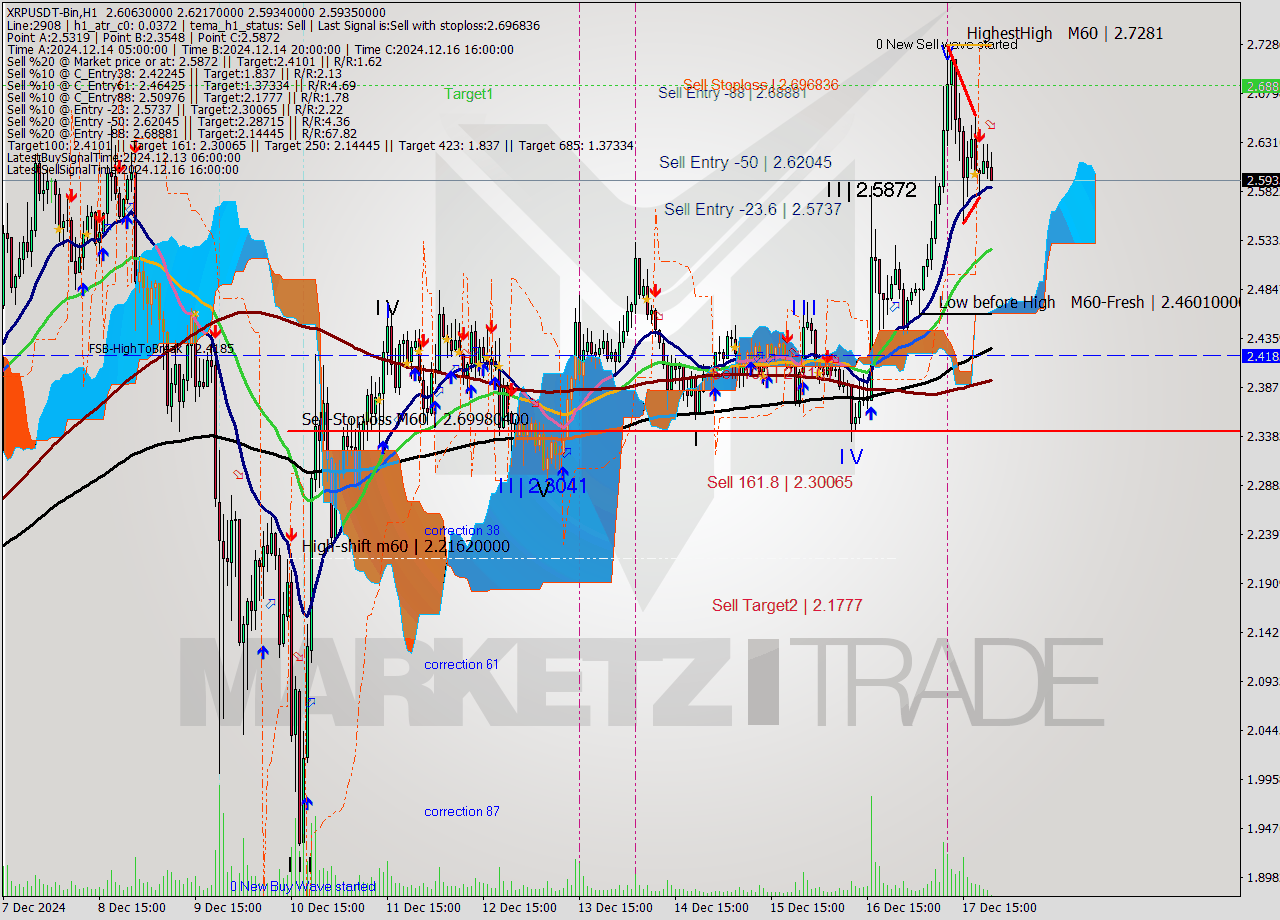 XRPUSDT-Bin MultiTimeframe analysis at date 2024.12.18 00:12