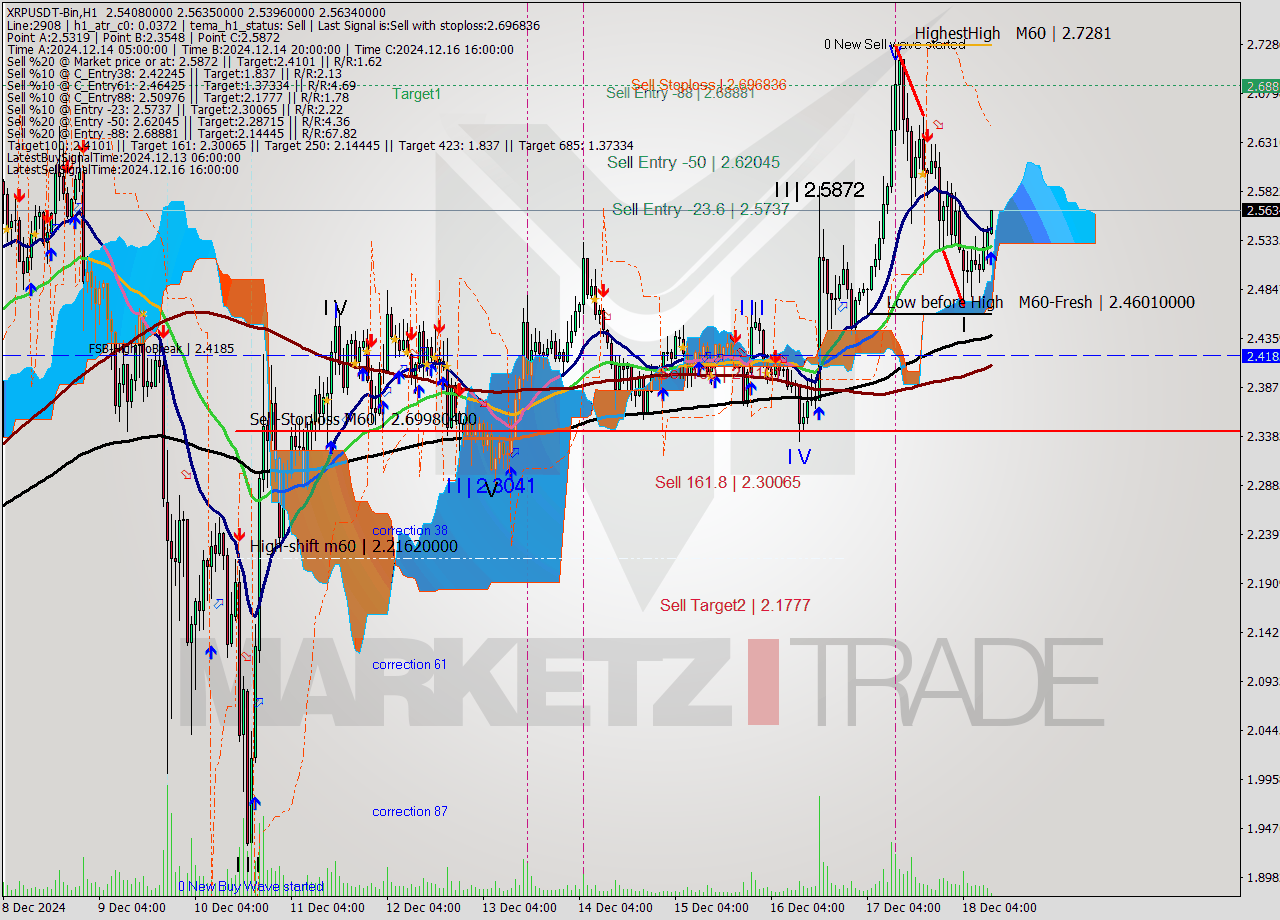 XRPUSDT-Bin MultiTimeframe analysis at date 2024.12.18 13:09