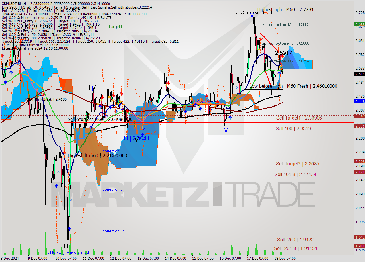 XRPUSDT-Bin MultiTimeframe analysis at date 2024.12.18 16:32