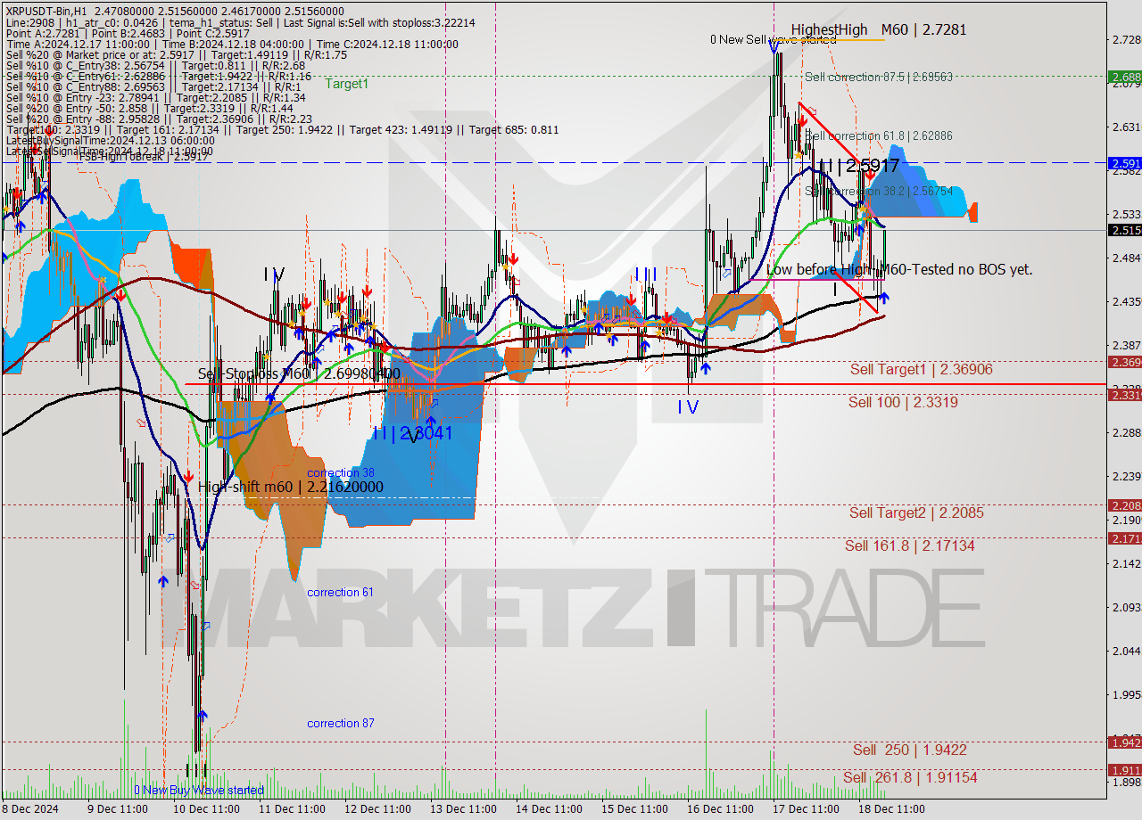 XRPUSDT-Bin MultiTimeframe analysis at date 2024.12.18 20:59