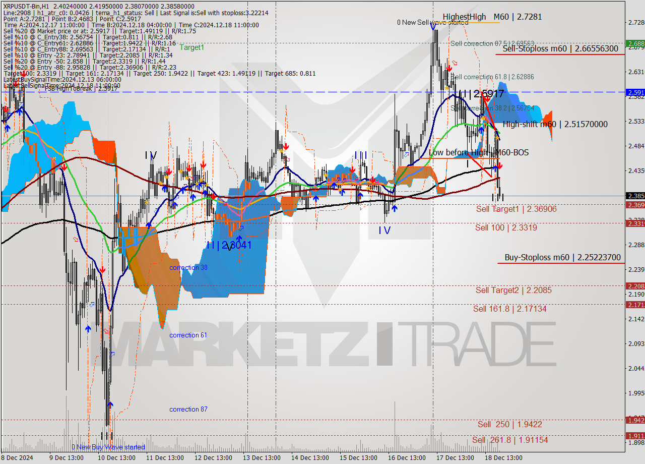 XRPUSDT-Bin MultiTimeframe analysis at date 2024.12.18 22:02