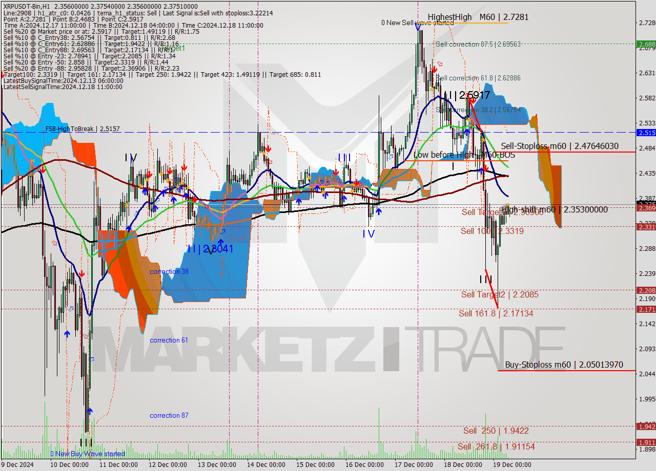 XRPUSDT-Bin MultiTimeframe analysis at date 2024.12.19 09:25