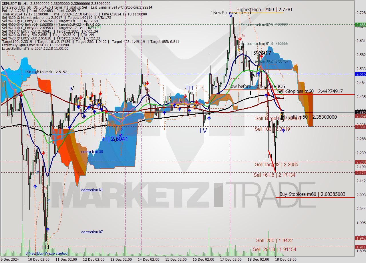 XRPUSDT-Bin MultiTimeframe analysis at date 2024.12.19 11:37