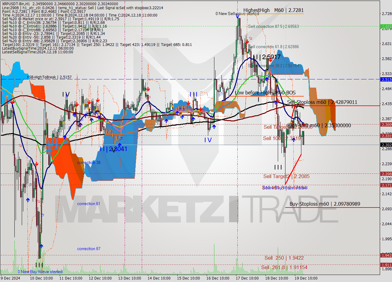 XRPUSDT-Bin MultiTimeframe analysis at date 2024.12.19 19:21