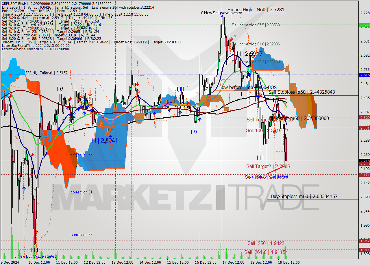 XRPUSDT-Bin MultiTimeframe analysis at date 2024.12.19 21:40