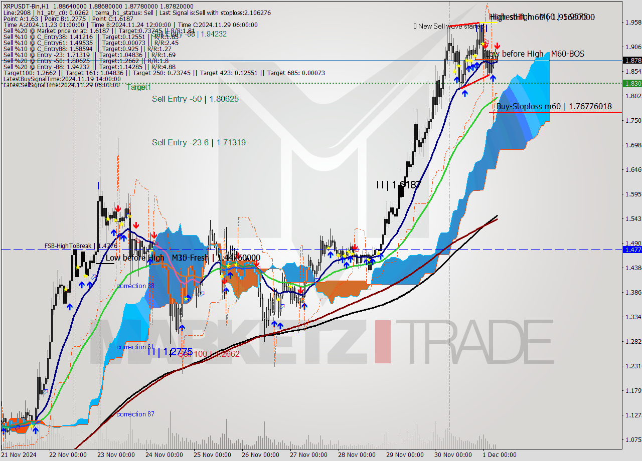 XRPUSDT-Bin MultiTimeframe analysis at date 2024.12.01 07:03