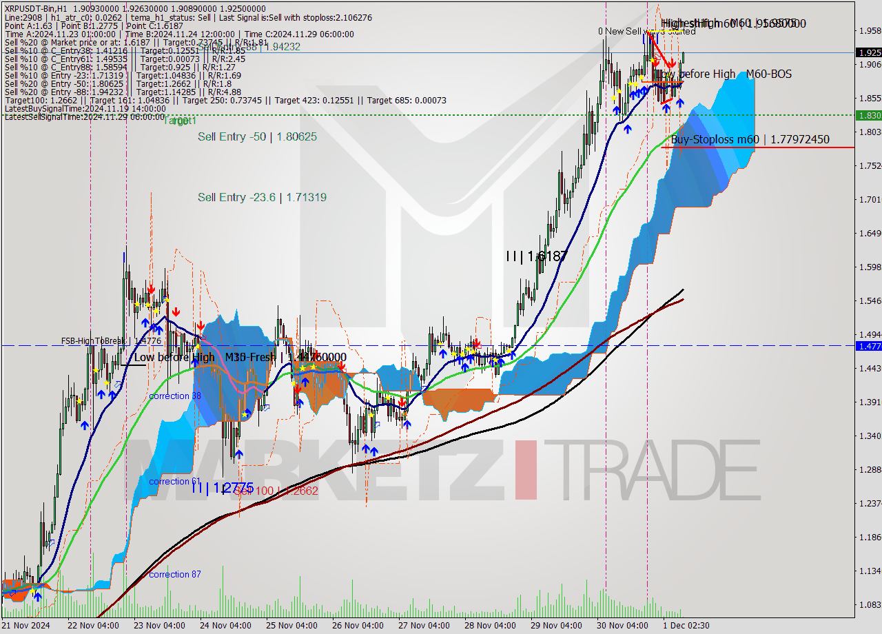 XRPUSDT-Bin MultiTimeframe analysis at date 2024.12.01 11:03
