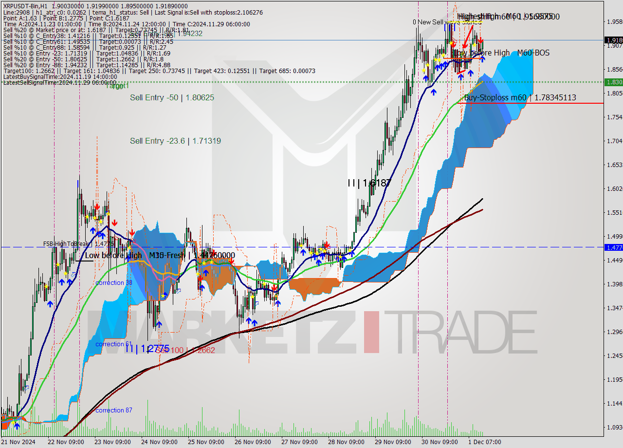 XRPUSDT-Bin MultiTimeframe analysis at date 2024.12.01 16:50