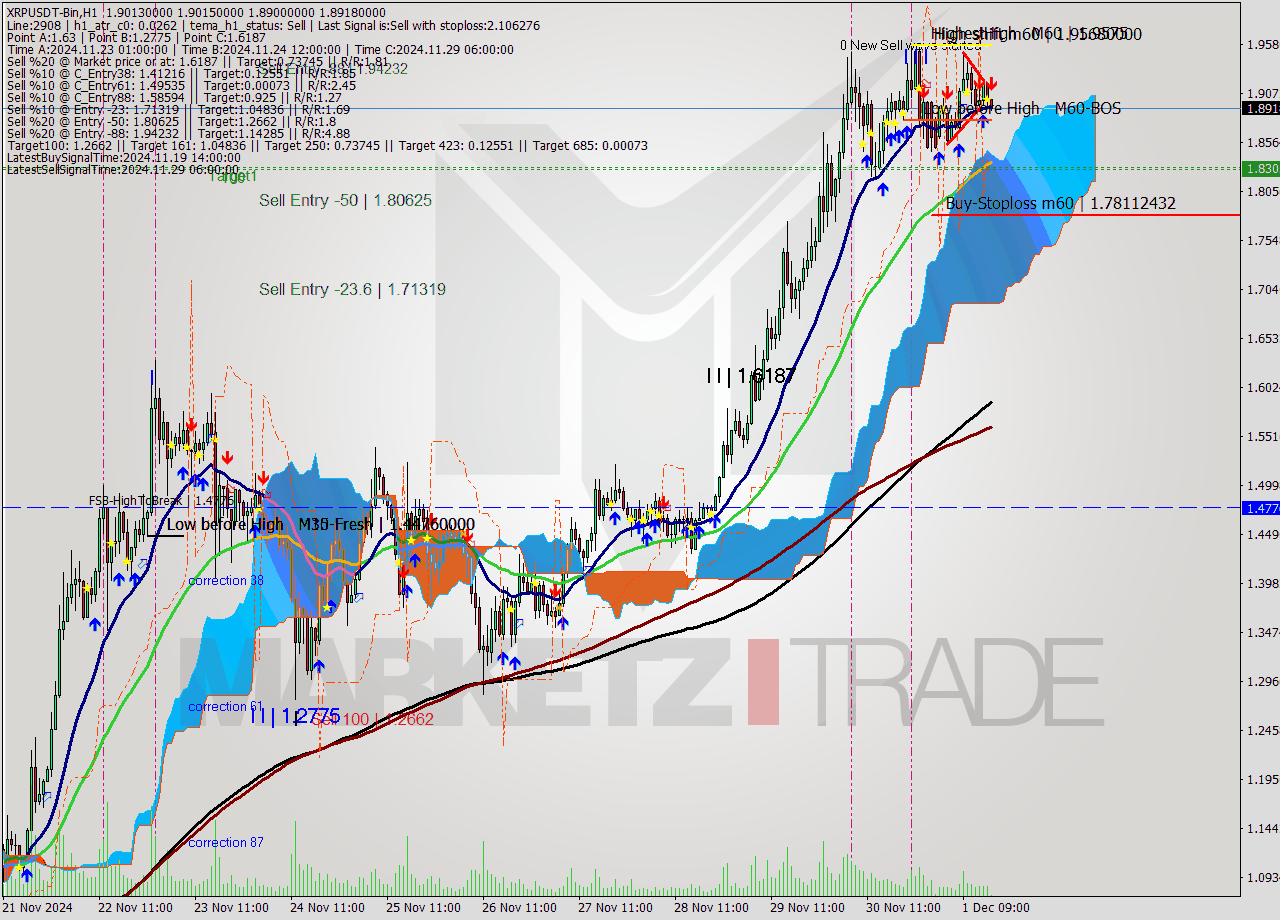 XRPUSDT-Bin MultiTimeframe analysis at date 2024.12.01 18:02