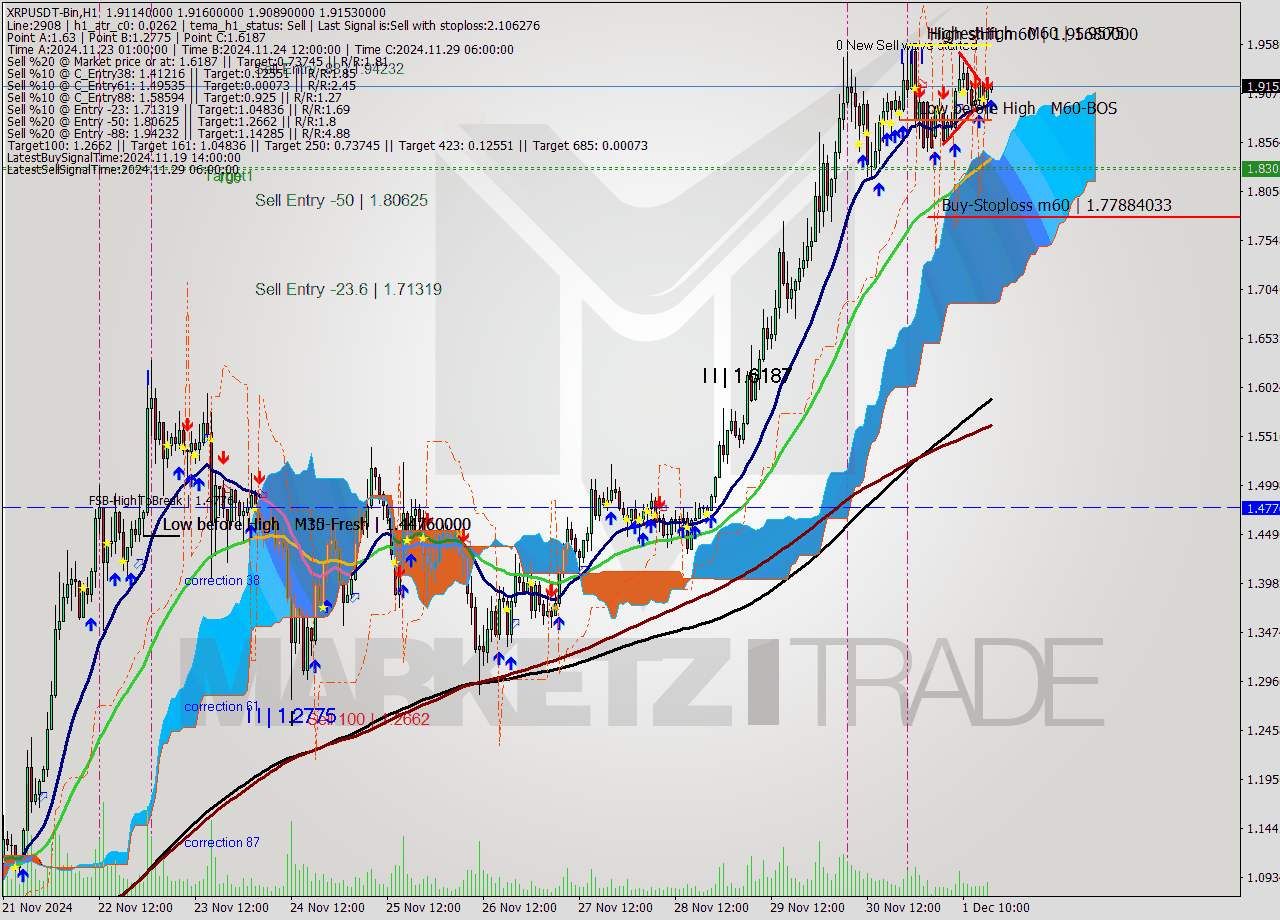 XRPUSDT-Bin MultiTimeframe analysis at date 2024.12.01 19:01