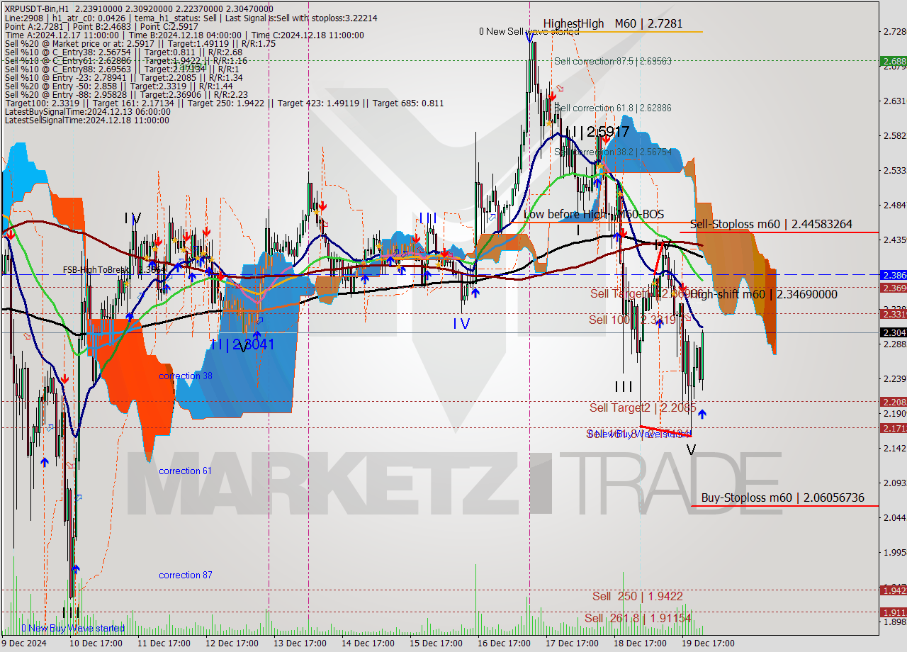 XRPUSDT-Bin MultiTimeframe analysis at date 2024.12.20 02:31