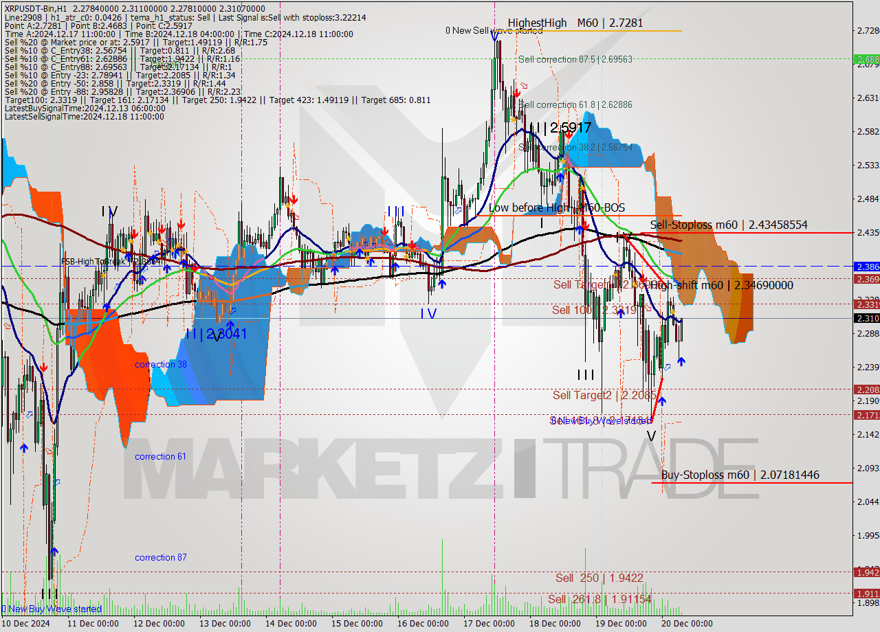 XRPUSDT-Bin MultiTimeframe analysis at date 2024.12.20 09:05