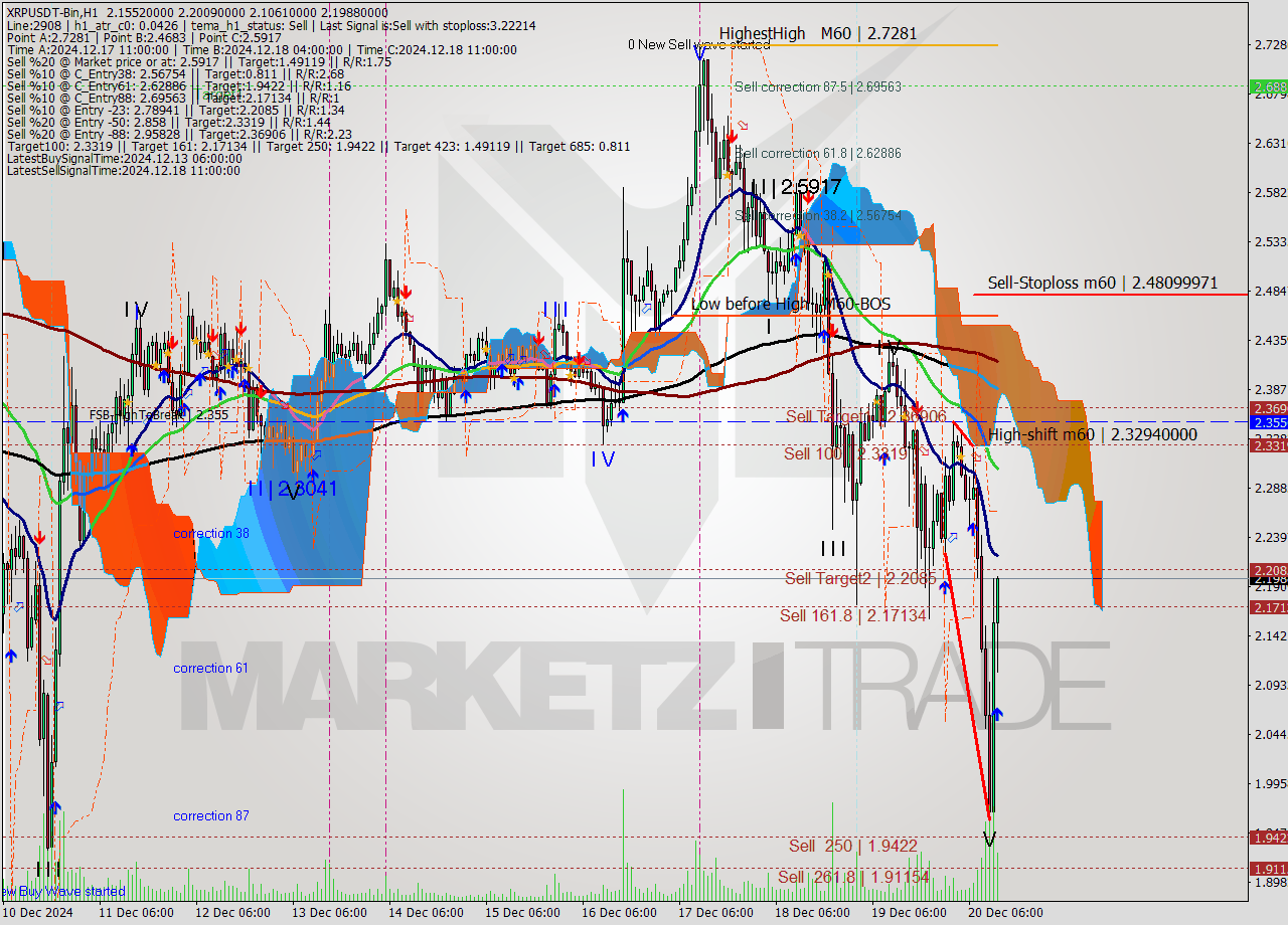 XRPUSDT-Bin MultiTimeframe analysis at date 2024.12.20 15:48