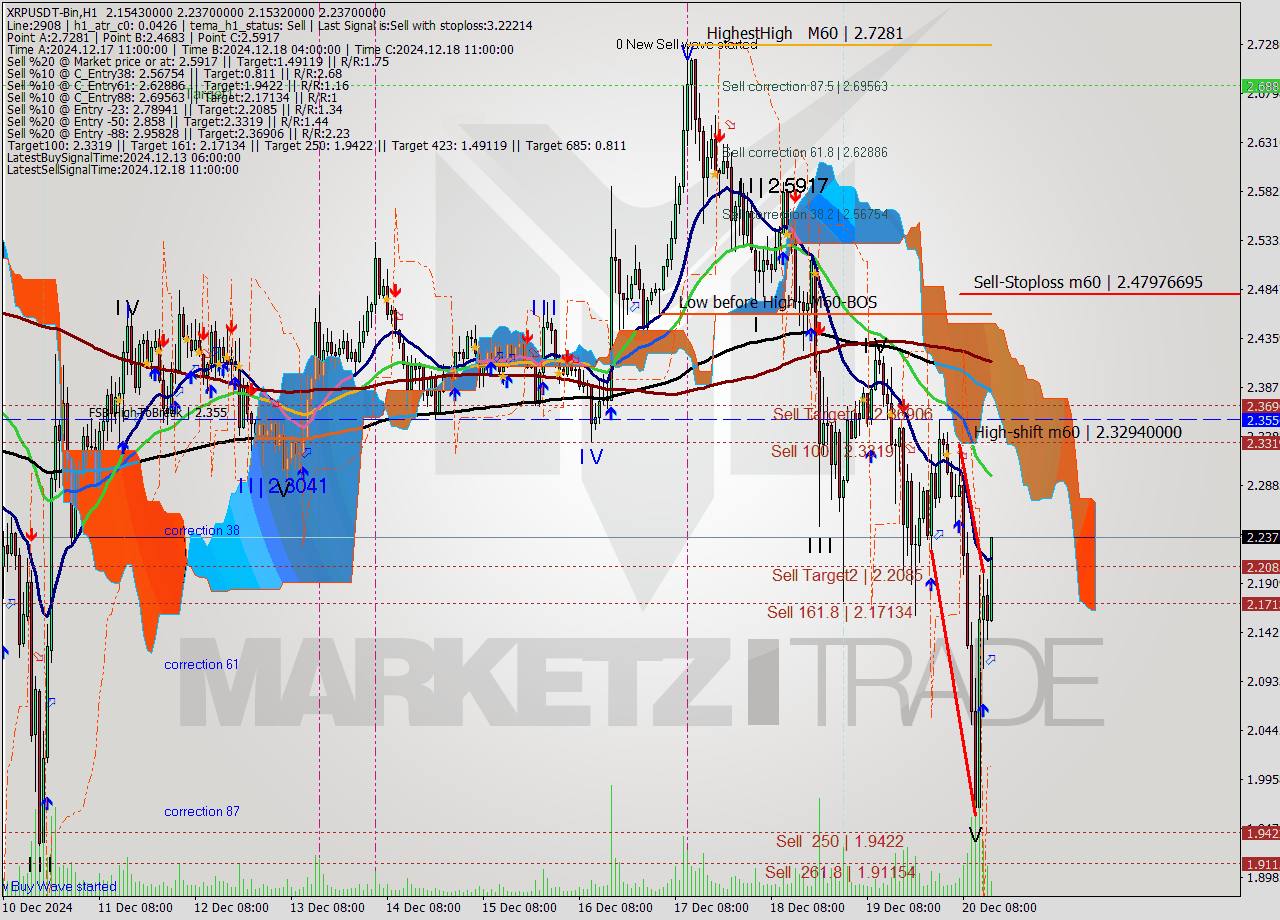 XRPUSDT-Bin MultiTimeframe analysis at date 2024.12.20 17:27