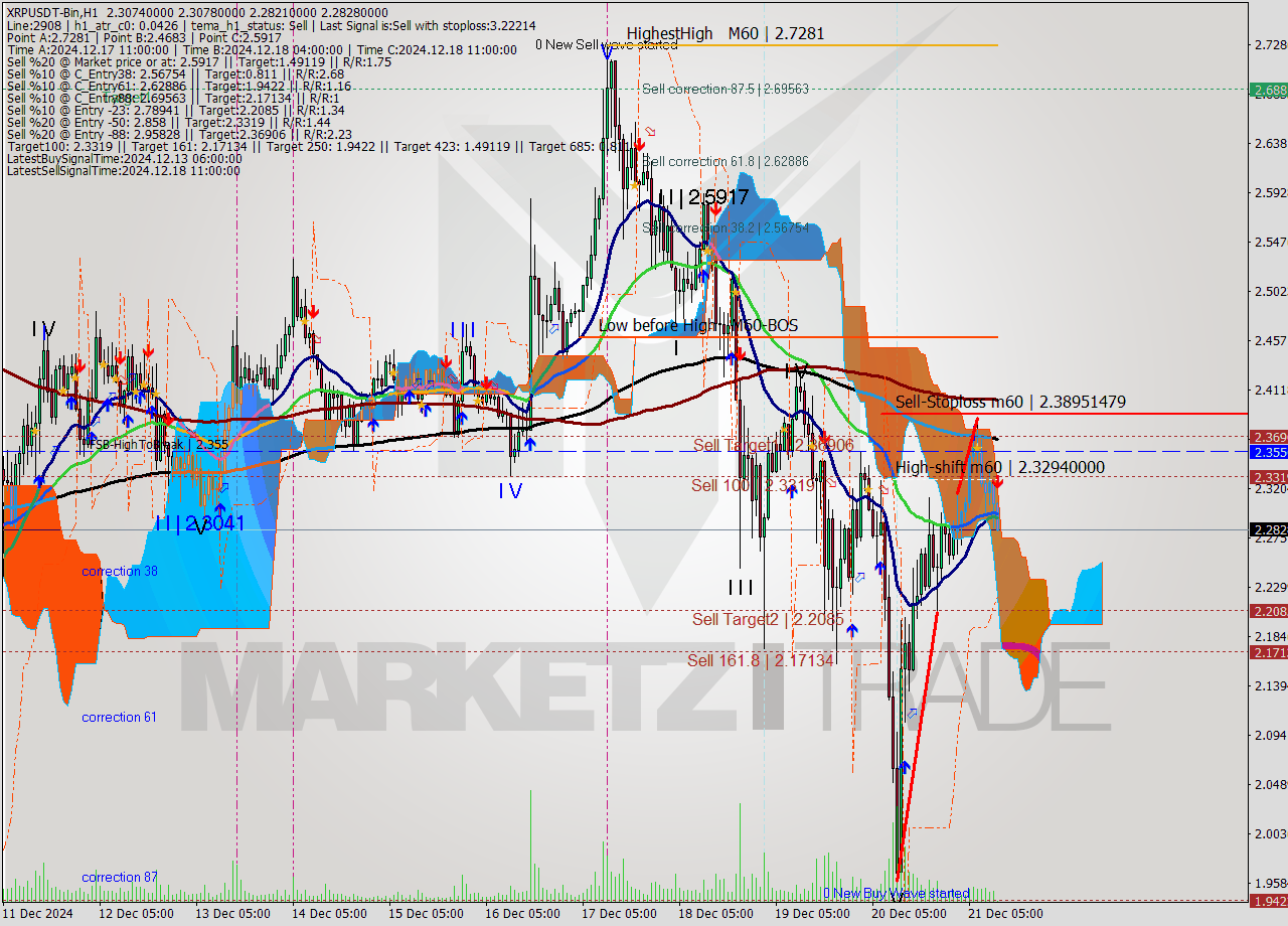 XRPUSDT-Bin MultiTimeframe analysis at date 2024.12.21 14:08