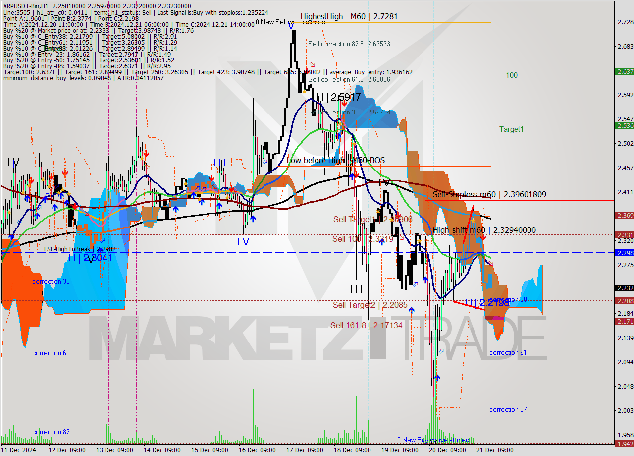 XRPUSDT-Bin MultiTimeframe analysis at date 2024.12.21 18:04