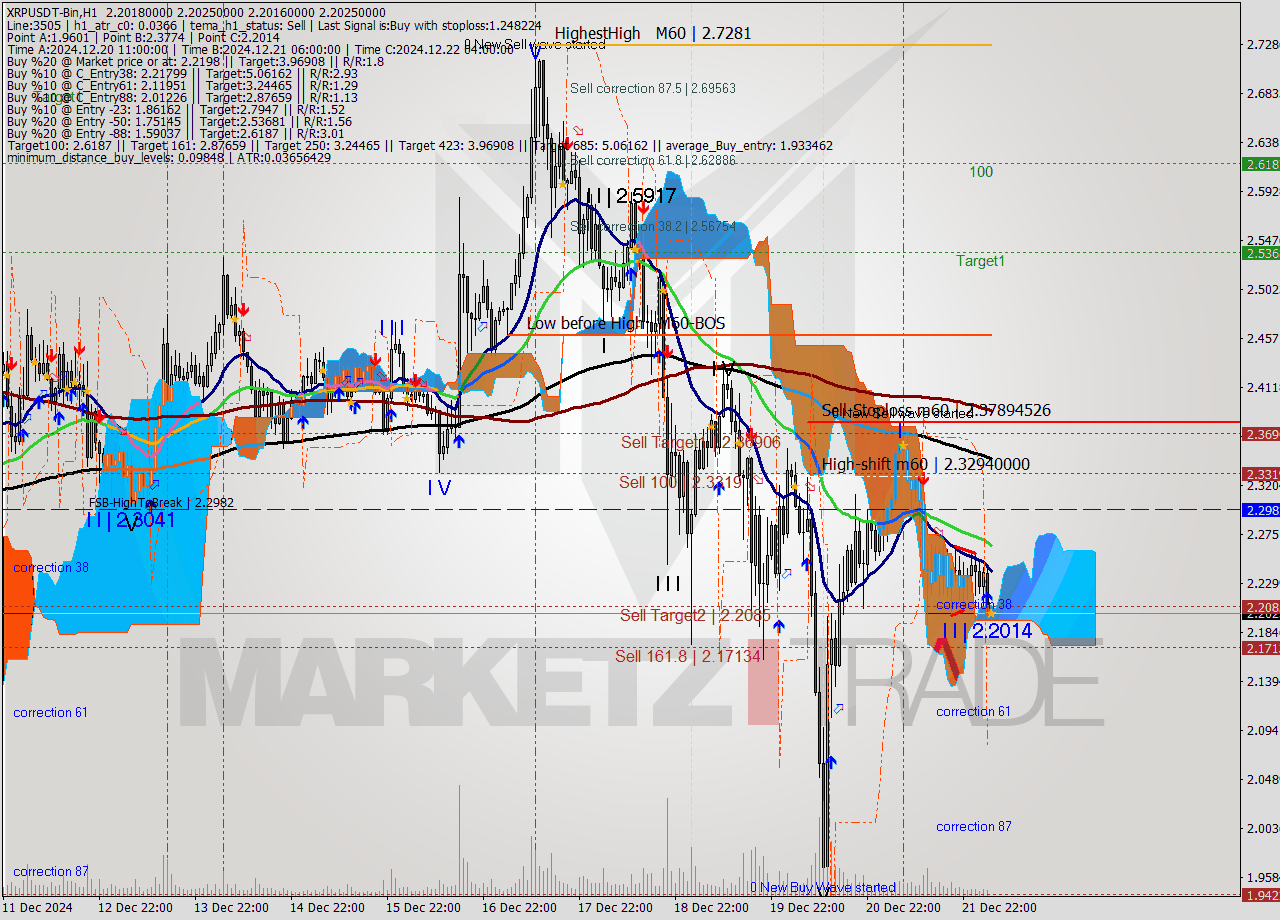 XRPUSDT-Bin MultiTimeframe analysis at date 2024.12.22 07:00