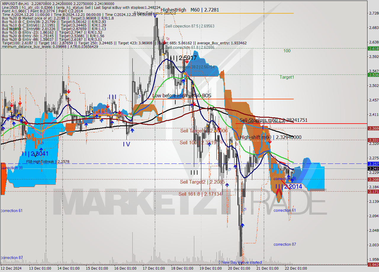 XRPUSDT-Bin MultiTimeframe analysis at date 2024.12.22 10:04