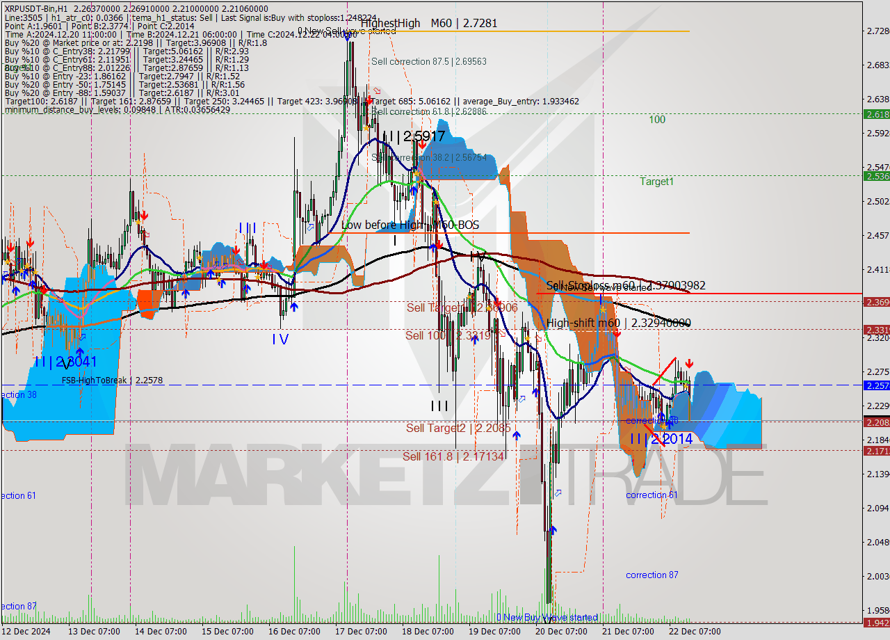 XRPUSDT-Bin MultiTimeframe analysis at date 2024.12.22 16:28