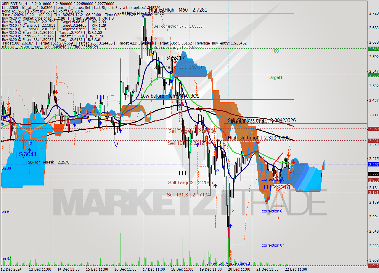 XRPUSDT-Bin MultiTimeframe analysis at date 2024.12.22 20:12