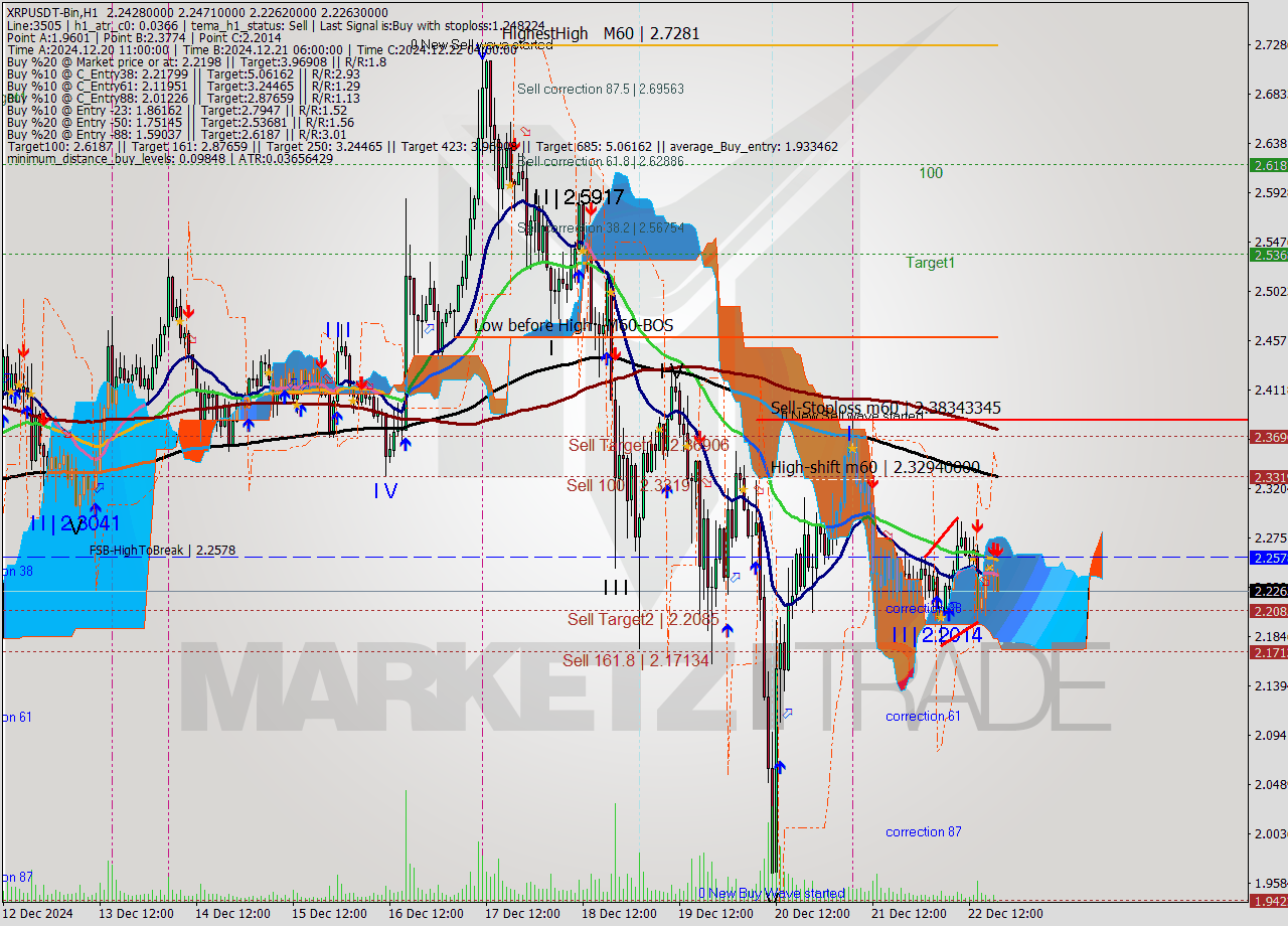 XRPUSDT-Bin MultiTimeframe analysis at date 2024.12.22 21:13