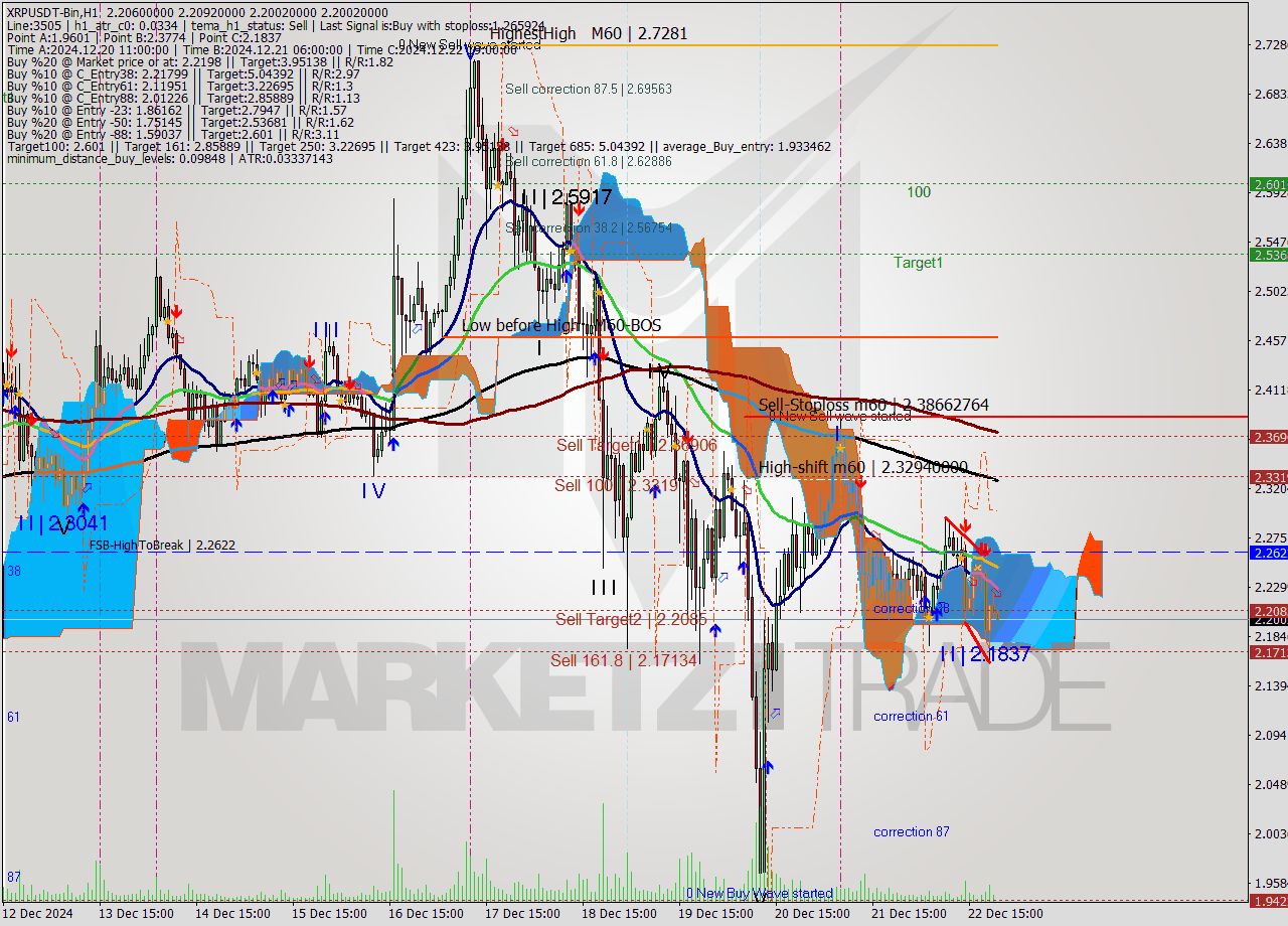 XRPUSDT-Bin MultiTimeframe analysis at date 2024.12.23 00:02