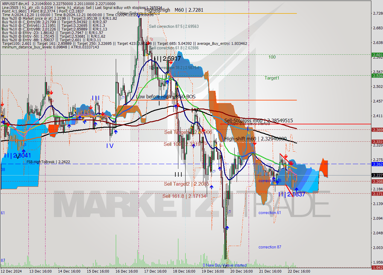 XRPUSDT-Bin MultiTimeframe analysis at date 2024.12.23 01:08