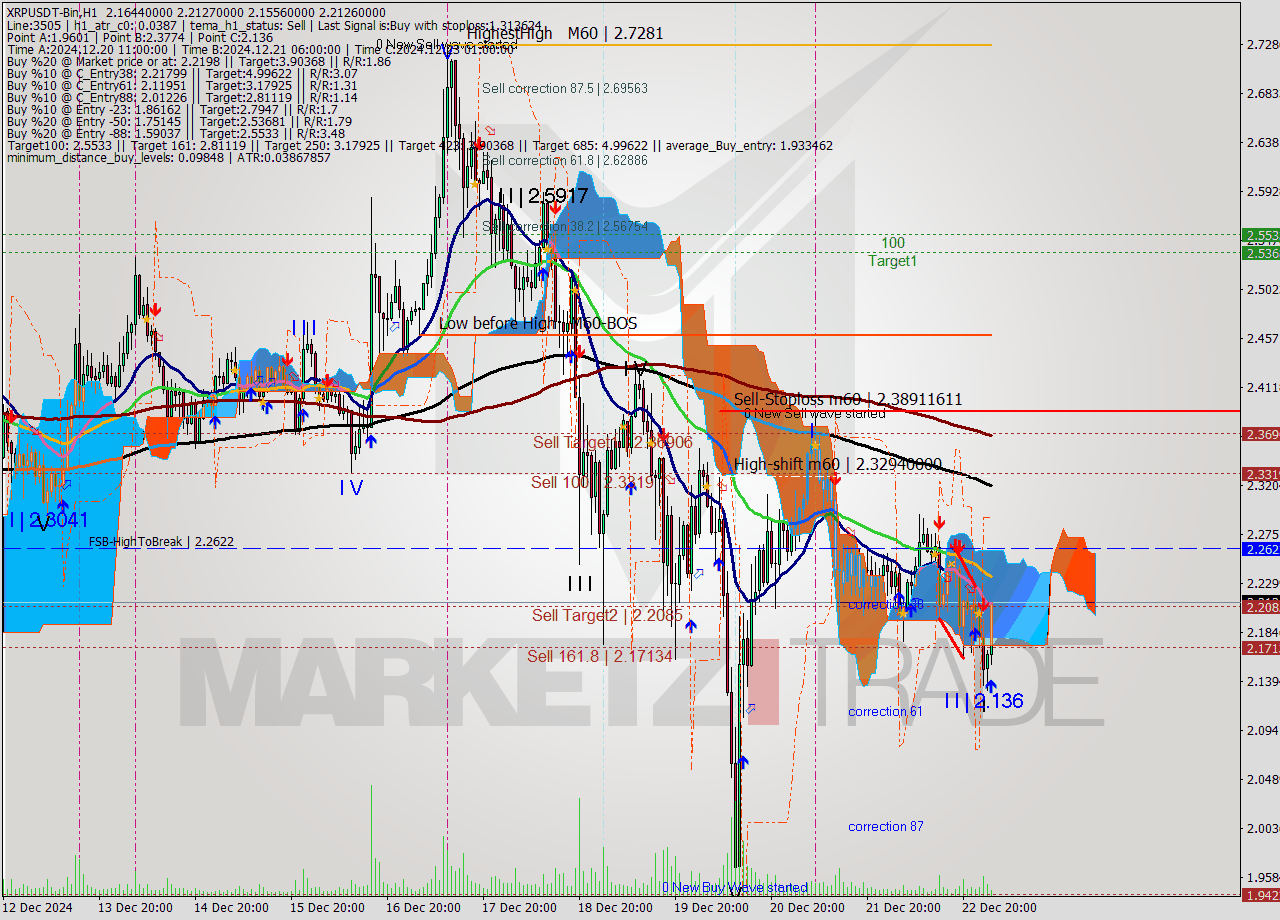 XRPUSDT-Bin MultiTimeframe analysis at date 2024.12.23 05:28
