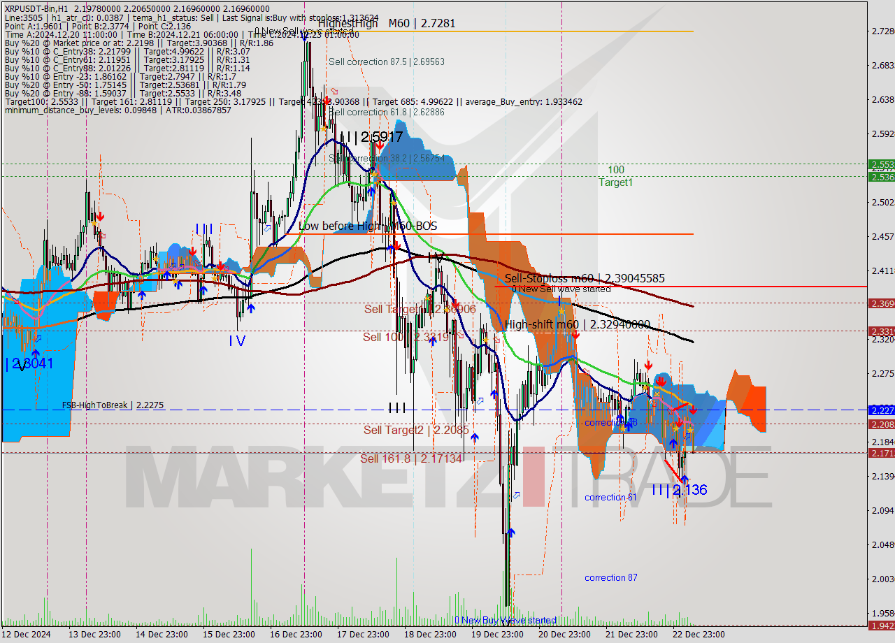 XRPUSDT-Bin MultiTimeframe analysis at date 2024.12.23 08:14