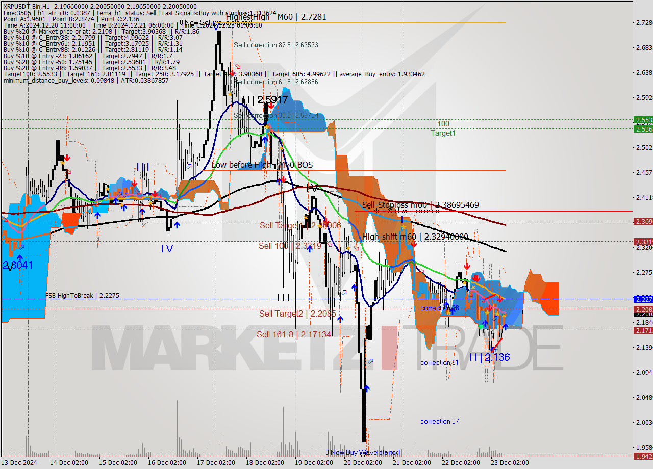 XRPUSDT-Bin MultiTimeframe analysis at date 2024.12.23 11:01