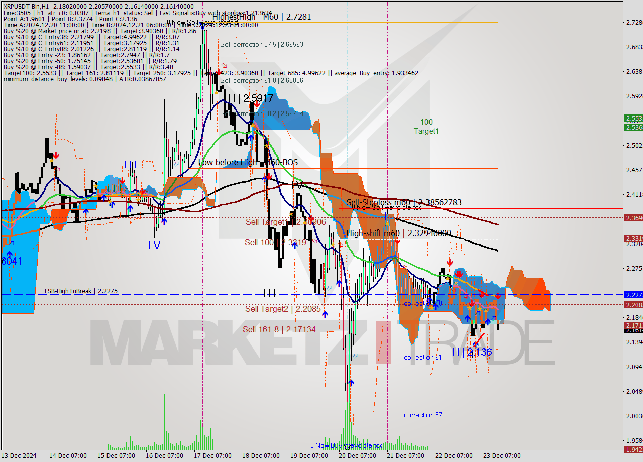 XRPUSDT-Bin MultiTimeframe analysis at date 2024.12.23 16:45