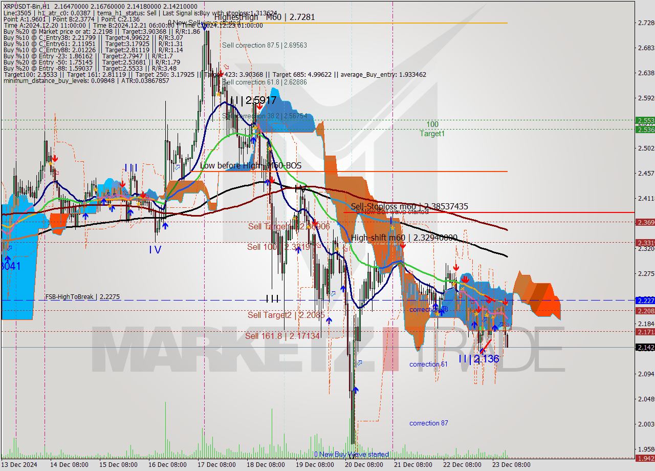 XRPUSDT-Bin MultiTimeframe analysis at date 2024.12.23 17:36